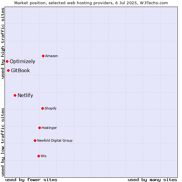 Market position of Netlify vs. GitBook vs. Optimizely