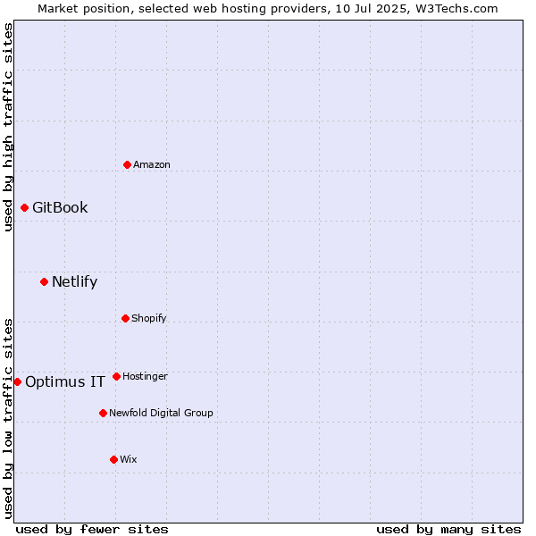 Market position of Netlify vs. GitBook vs. Optimus IT