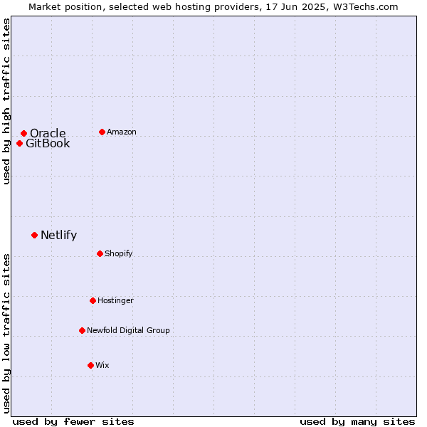 Market position of Netlify vs. Oracle vs. GitBook