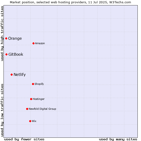 Market position of Netlify vs. GitBook vs. Orange