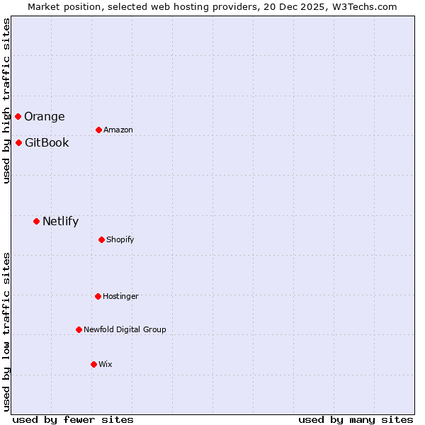 Market position of Netlify vs. GitBook vs. Orange