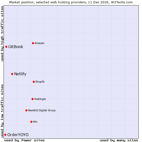 Market position of Netlify vs. GitBook vs. OrderYOYO