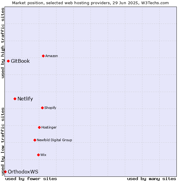 Market position of Netlify vs. GitBook vs. OrthodoxWS