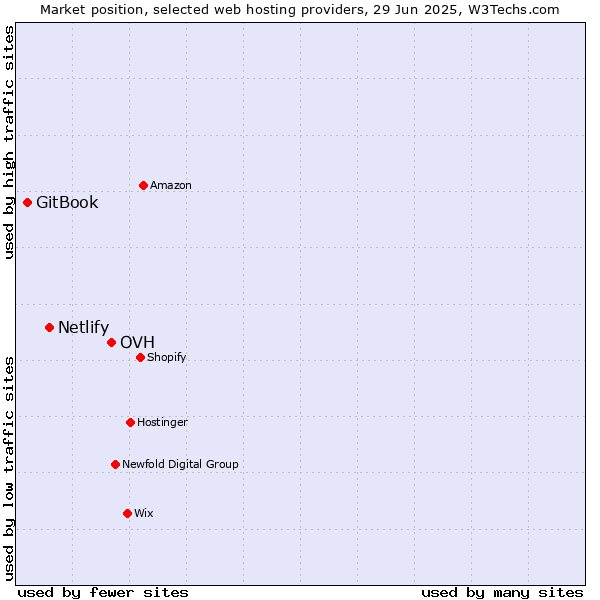 Market position of OVH vs. Netlify vs. GitBook