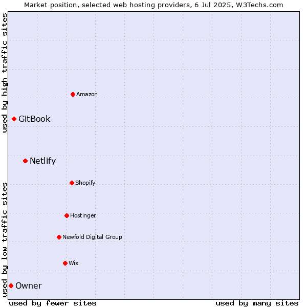 Market position of Netlify vs. GitBook vs. Owner
