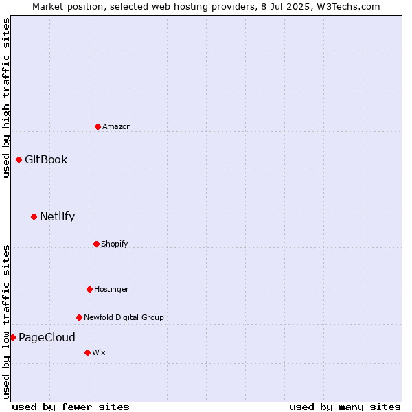 Market position of Netlify vs. GitBook vs. PageCloud