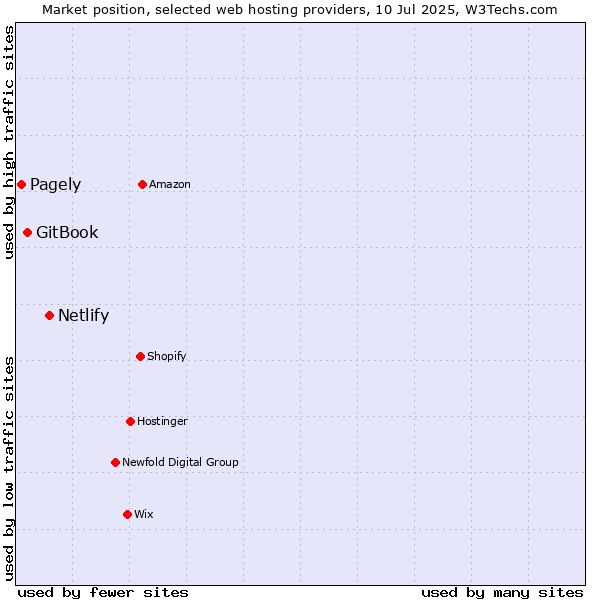 Market position of Netlify vs. GitBook vs. Pagely