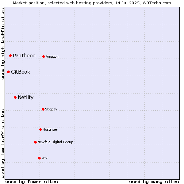 Market position of Netlify vs. Pantheon vs. GitBook