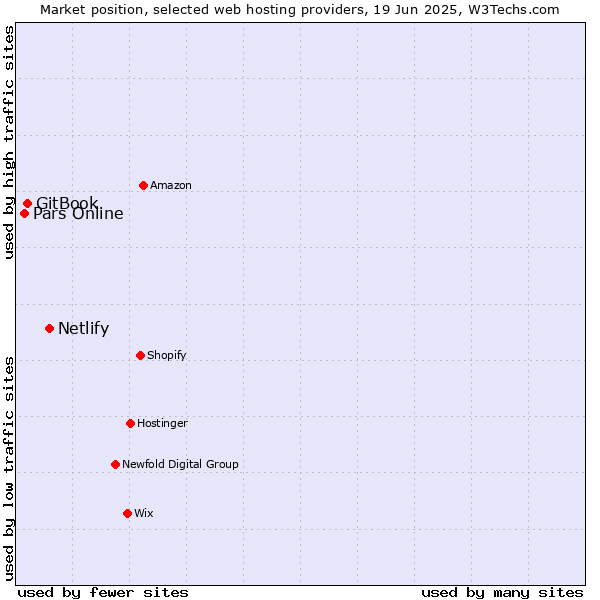 Market position of Netlify vs. GitBook vs. Pars Online