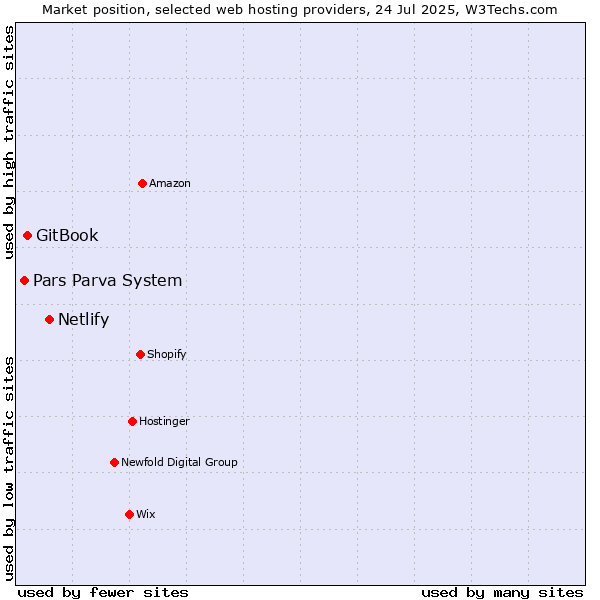 Market position of Netlify vs. GitBook vs. Pars Parva System