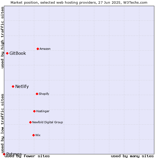 Market position of Netlify vs. GitBook vs. Patmos