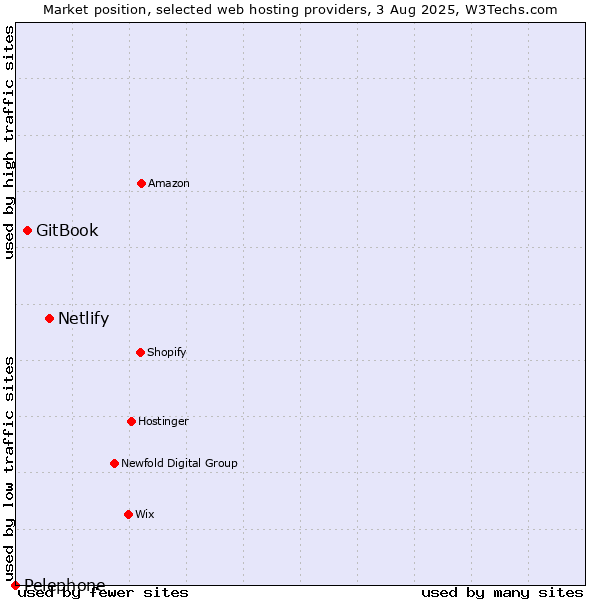 Market position of Netlify vs. GitBook vs. Pelephone