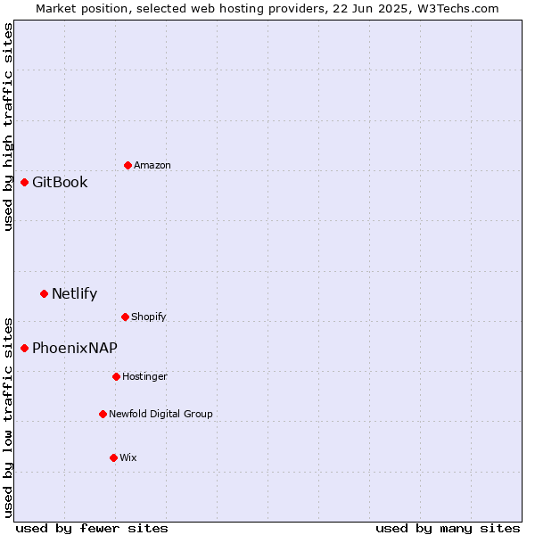 Market position of Netlify vs. GitBook vs. PhoenixNAP