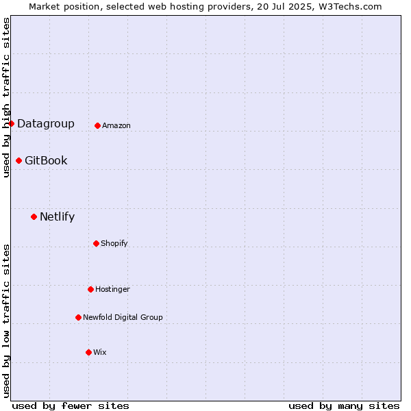 Market position of Netlify vs. GitBook vs. Datagroup