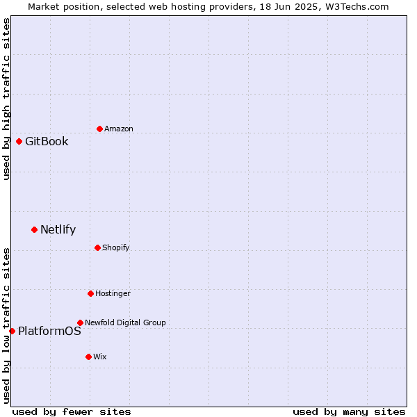 Market position of Netlify vs. GitBook vs. PlatformOS