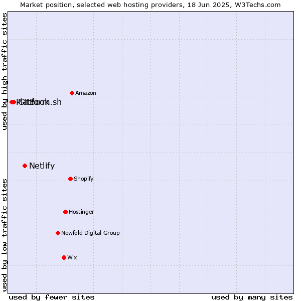Market position of Netlify vs. GitBook vs. Platform.sh