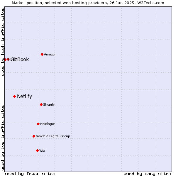 Market position of Netlify vs. GitBook vs. PLDT