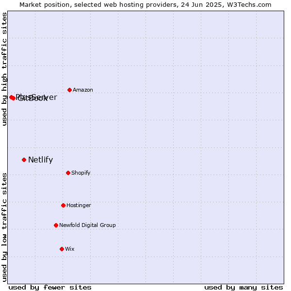 Market position of Netlify vs. GitBook vs. PlusServer