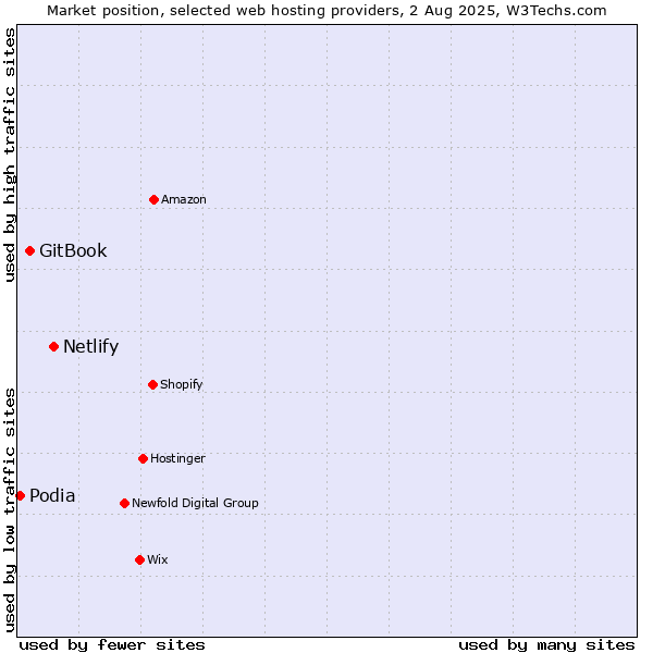 Market position of Netlify vs. GitBook vs. Podia