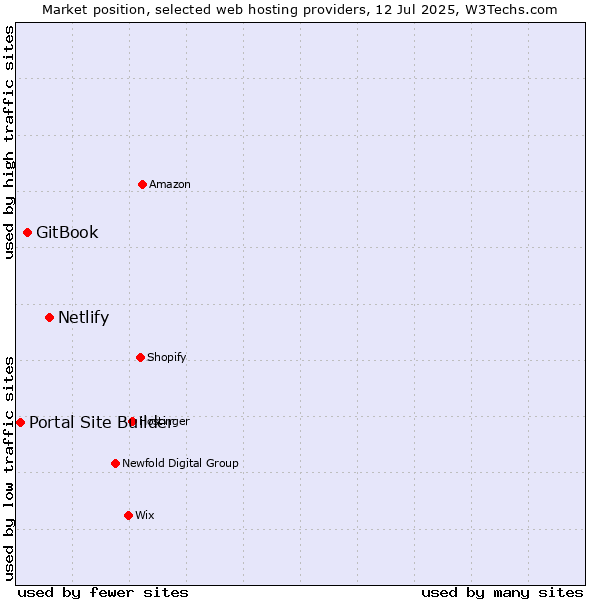 Market position of Netlify vs. GitBook vs. Portal Site Builder