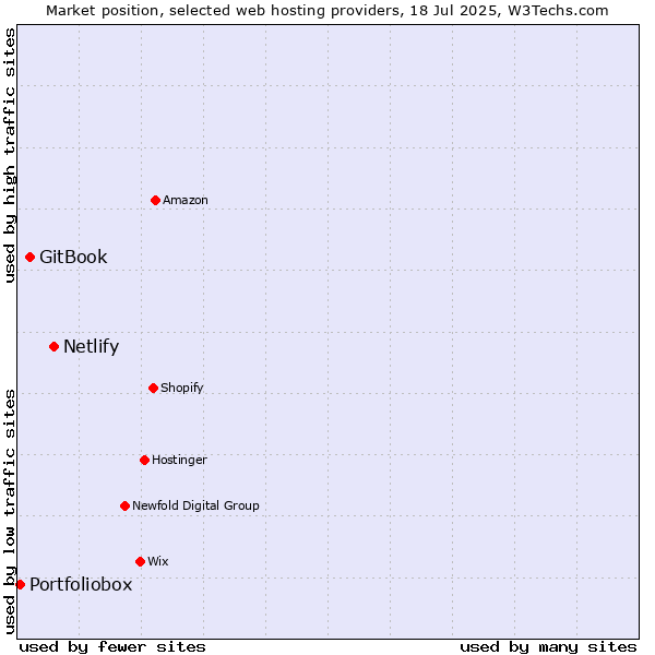 Market position of Netlify vs. GitBook vs. Portfoliobox