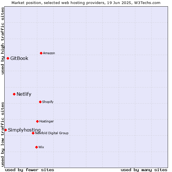 Market position of Netlify vs. GitBook vs. Simplyhosting