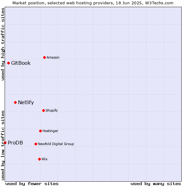 Market position of Netlify vs. GitBook vs. ProDB