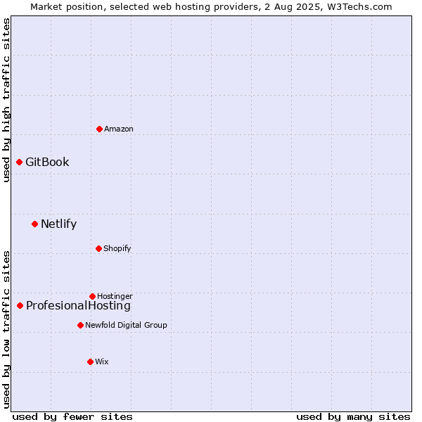 Market position of Netlify vs. ProfesionalHosting vs. GitBook