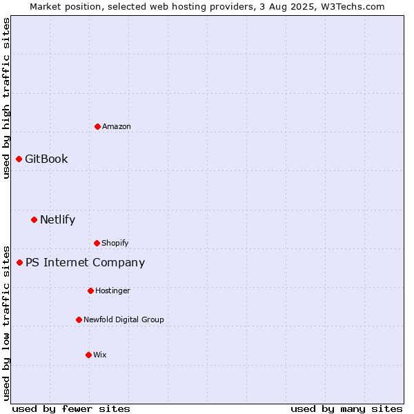 Market position of Netlify vs. PS Internet Company vs. GitBook