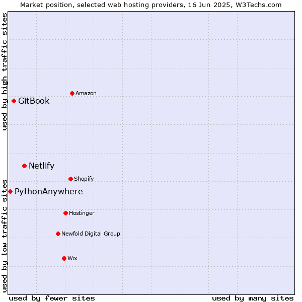Market position of Netlify vs. GitBook vs. PythonAnywhere