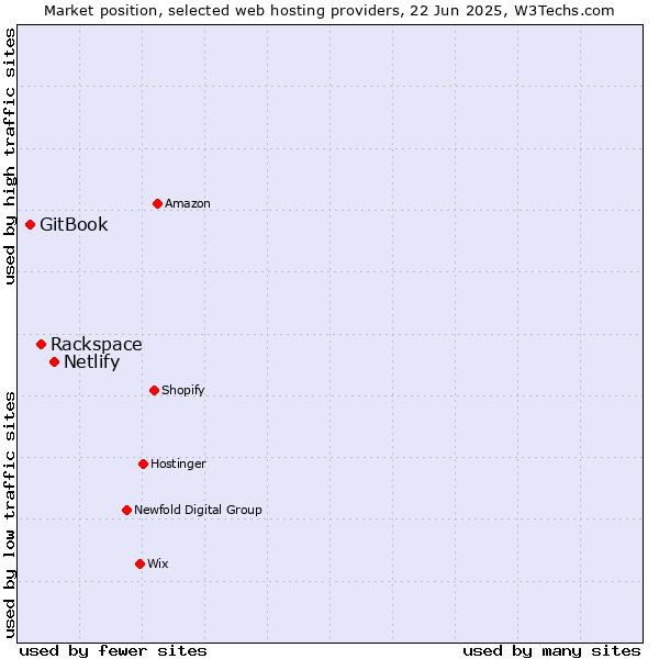 Market position of Netlify vs. Rackspace vs. GitBook