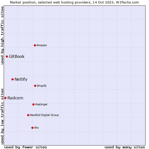 Market position of Netlify vs. GitBook vs. Radcom