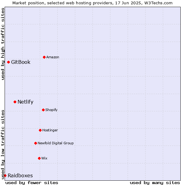Market position of Netlify vs. GitBook vs. Raidboxes