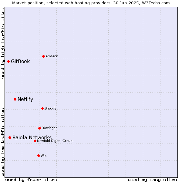 Market position of Netlify vs. Raiola Networks vs. GitBook
