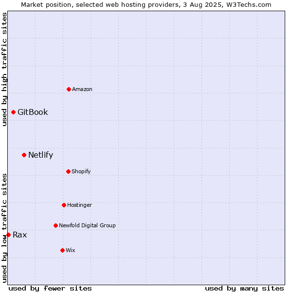 Market position of Netlify vs. GitBook vs. Rax