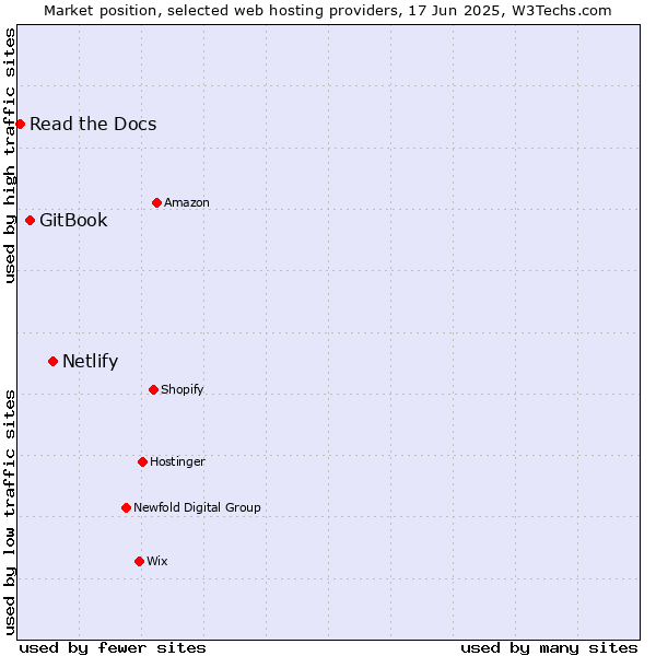Market position of Netlify vs. GitBook vs. Read the Docs