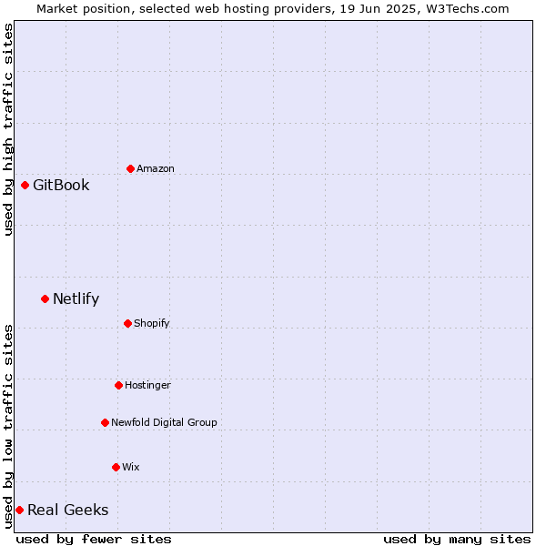 Market position of Netlify vs. GitBook vs. Real Geeks
