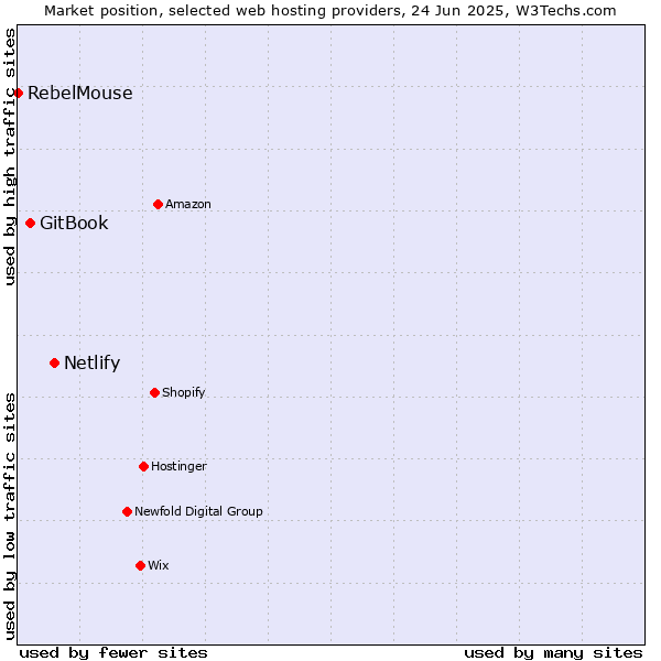 Market position of Netlify vs. GitBook vs. RebelMouse