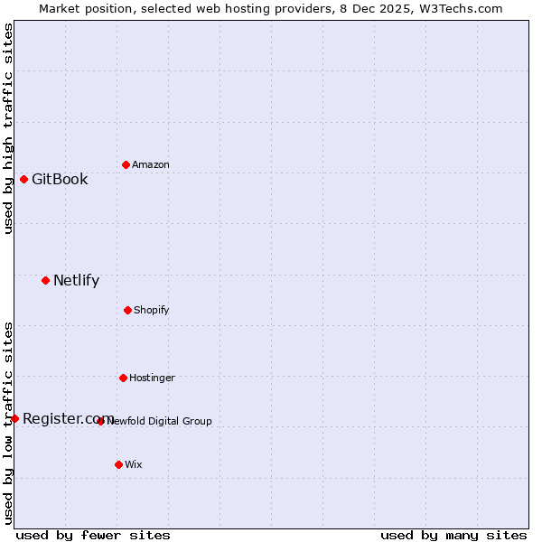 Market position of Netlify vs. GitBook vs. Register.com