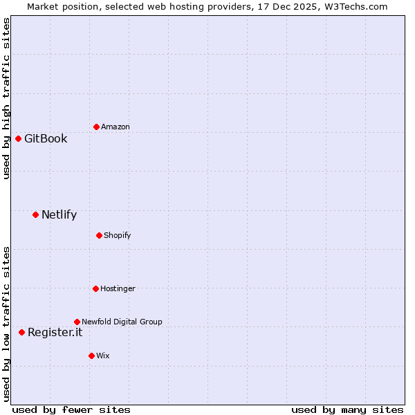 Market position of Netlify vs. Register.it vs. GitBook