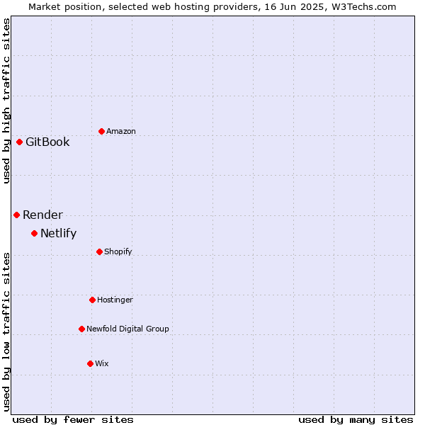 Market position of Netlify vs. GitBook vs. Render