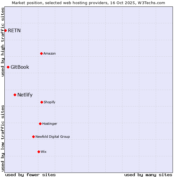 Market position of Netlify vs. GitBook vs. RETN