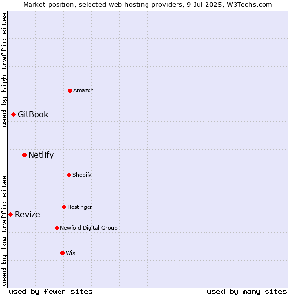 Market position of Netlify vs. GitBook vs. Revize