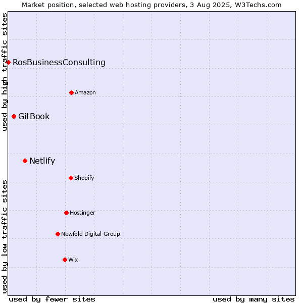 Market position of Netlify vs. GitBook vs. RosBusinessConsulting