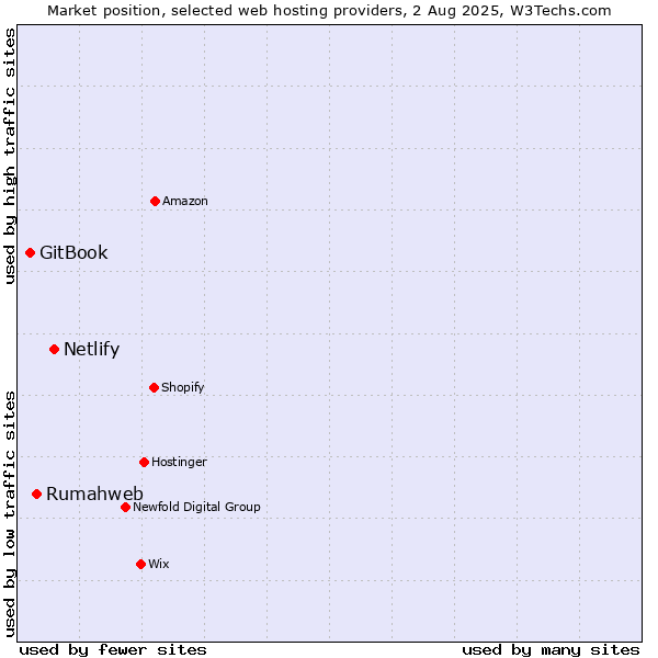Market position of Netlify vs. Rumahweb vs. GitBook
