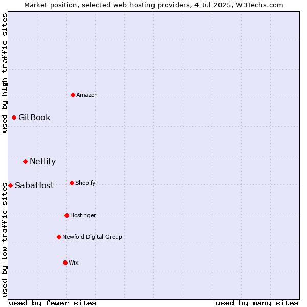 Market position of Netlify vs. GitBook vs. SabaHost