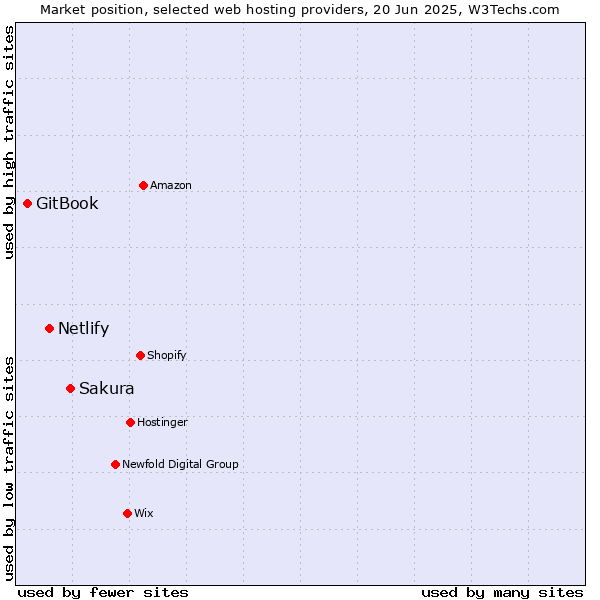 Market position of Sakura vs. Netlify vs. GitBook
