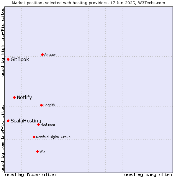 Market position of Netlify vs. GitBook vs. ScalaHosting