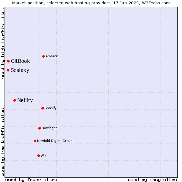 Market position of Netlify vs. GitBook vs. Scalaxy