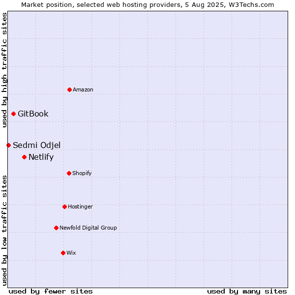 Market position of Netlify vs. GitBook vs. Sedmi Odjel